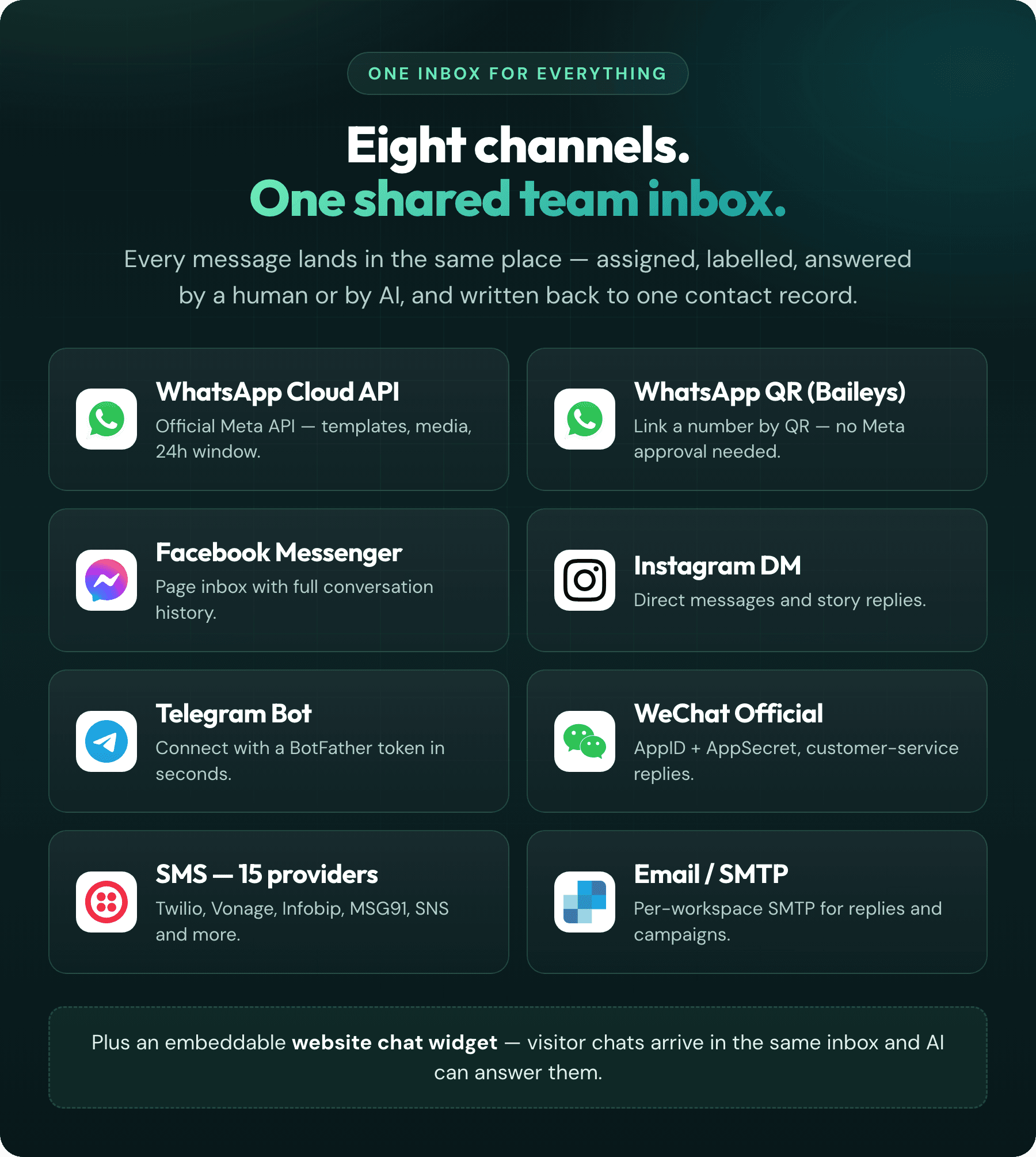 Eight messaging channels in one shared inbox